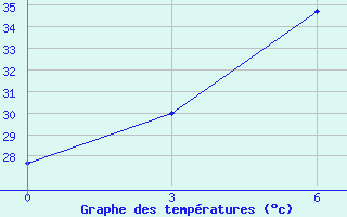 Courbe de tempratures pour Farodpur