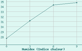 Courbe de l'humidex pour Ji'An