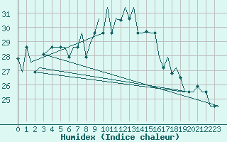 Courbe de l'humidex pour Gnes (It)