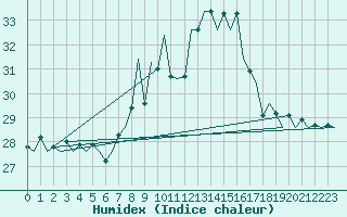 Courbe de l'humidex pour San Sebastian (Esp)