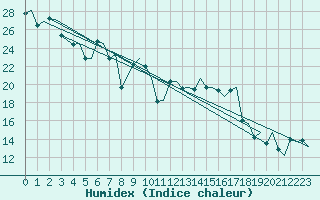 Courbe de l'humidex pour Tirana