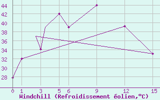 Courbe du refroidissement olien pour Gwalior