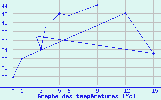 Courbe de tempratures pour Gwalior