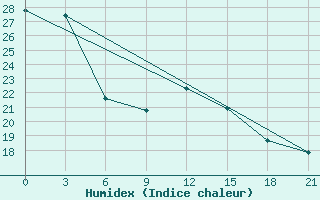 Courbe de l'humidex pour San Sebastian / Igueldo