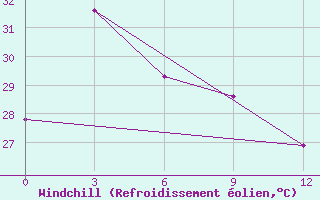 Courbe du refroidissement olien pour Bitung