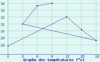 Courbe de tempratures pour Kakinada