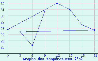 Courbe de tempratures pour Zuara