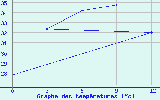 Courbe de tempratures pour Kalingapatam