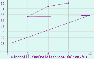 Courbe du refroidissement olien pour Gopalpur