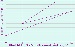Courbe du refroidissement olien pour Biratnagar Airport