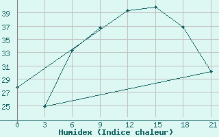 Courbe de l'humidex pour Veliko Gradiste