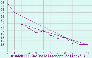 Courbe du refroidissement olien pour Wichita Falls, Sheppard Air Force Base
