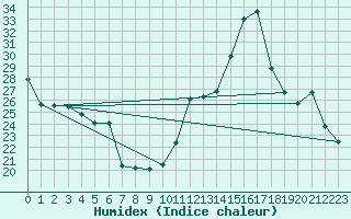 Courbe de l'humidex pour Villarzel (Sw)