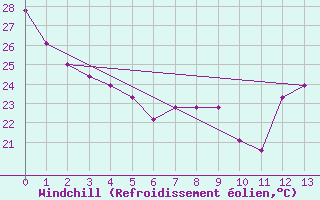 Courbe du refroidissement olien pour Mobile, Mobile Regional Airport