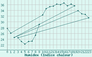 Courbe de l'humidex pour Charleroi (Be)