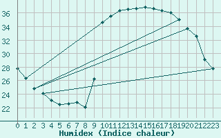 Courbe de l'humidex pour Sant Quint - La Boria (Esp)