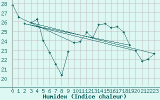 Courbe de l'humidex pour Abbeville (80)