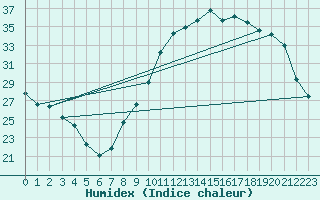 Courbe de l'humidex pour Nantes (44)