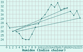 Courbe de l'humidex pour Ste (34)