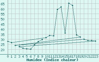 Courbe de l'humidex pour Villarrodrigo