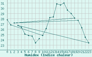 Courbe de l'humidex pour Coulommes-et-Marqueny (08)