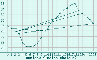 Courbe de l'humidex pour Sain-Bel (69)