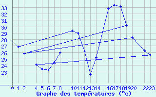 Courbe de tempratures pour Santa Elena