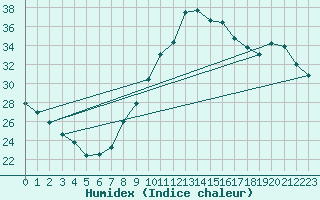 Courbe de l'humidex pour Saint-Jean-de-Vedas (34)