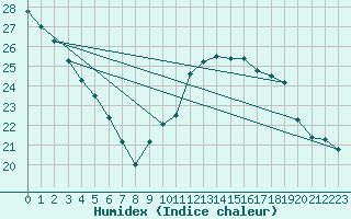 Courbe de l'humidex pour Besanon (25)