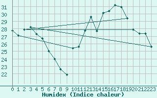 Courbe de l'humidex pour Sanary-sur-Mer (83)