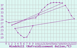 Courbe du refroidissement olien pour Lignerolles (03)