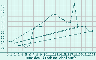 Courbe de l'humidex pour Capo Bellavista