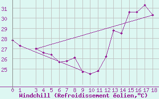 Courbe du refroidissement olien pour Itaituba