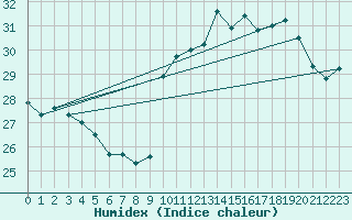 Courbe de l'humidex pour Pointe de Socoa (64)