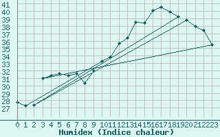 Courbe de l'humidex pour Biarritz (64)