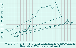 Courbe de l'humidex pour Cap Corse (2B)