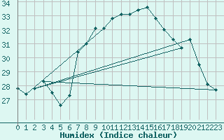 Courbe de l'humidex pour Cap Corse (2B)