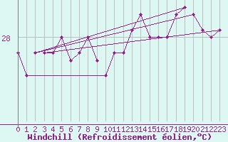 Courbe du refroidissement olien pour la bouée 6100280