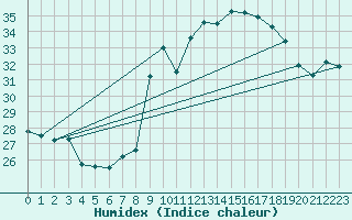 Courbe de l'humidex pour Gibraltar (UK)