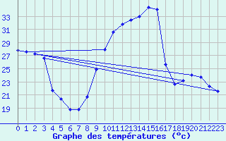 Courbe de tempratures pour La Beaume (05)