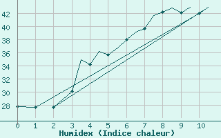 Courbe de l'humidex pour Ahwaz