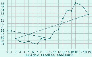 Courbe de l'humidex pour Sao Gabriel Do Oeste