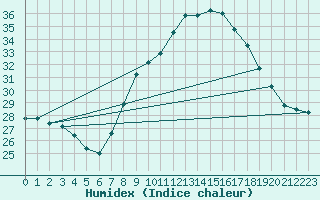 Courbe de l'humidex pour Mlaga Aeropuerto