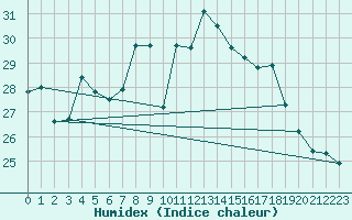 Courbe de l'humidex pour Lisbonne (Po)