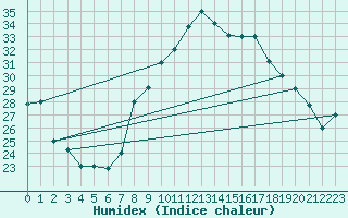 Courbe de l'humidex pour Errachidia