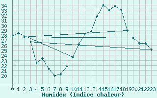 Courbe de l'humidex pour Agde (34)