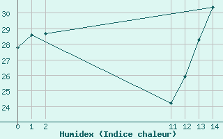 Courbe de l'humidex pour Bauru