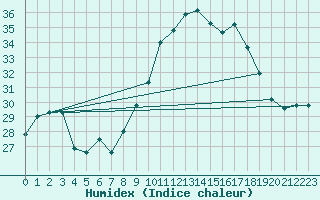 Courbe de l'humidex pour Porquerolles (83)