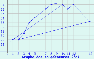 Courbe de tempratures pour Jamshedpur