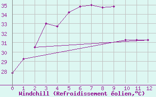 Courbe du refroidissement olien pour Chaiyaphum